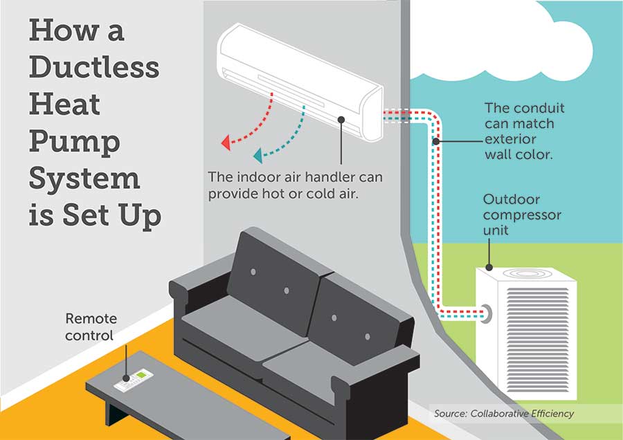 Up Ductless Heat Pumps Country