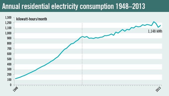 Annual residential electricity consumption 1948–2013 - Carolina Country